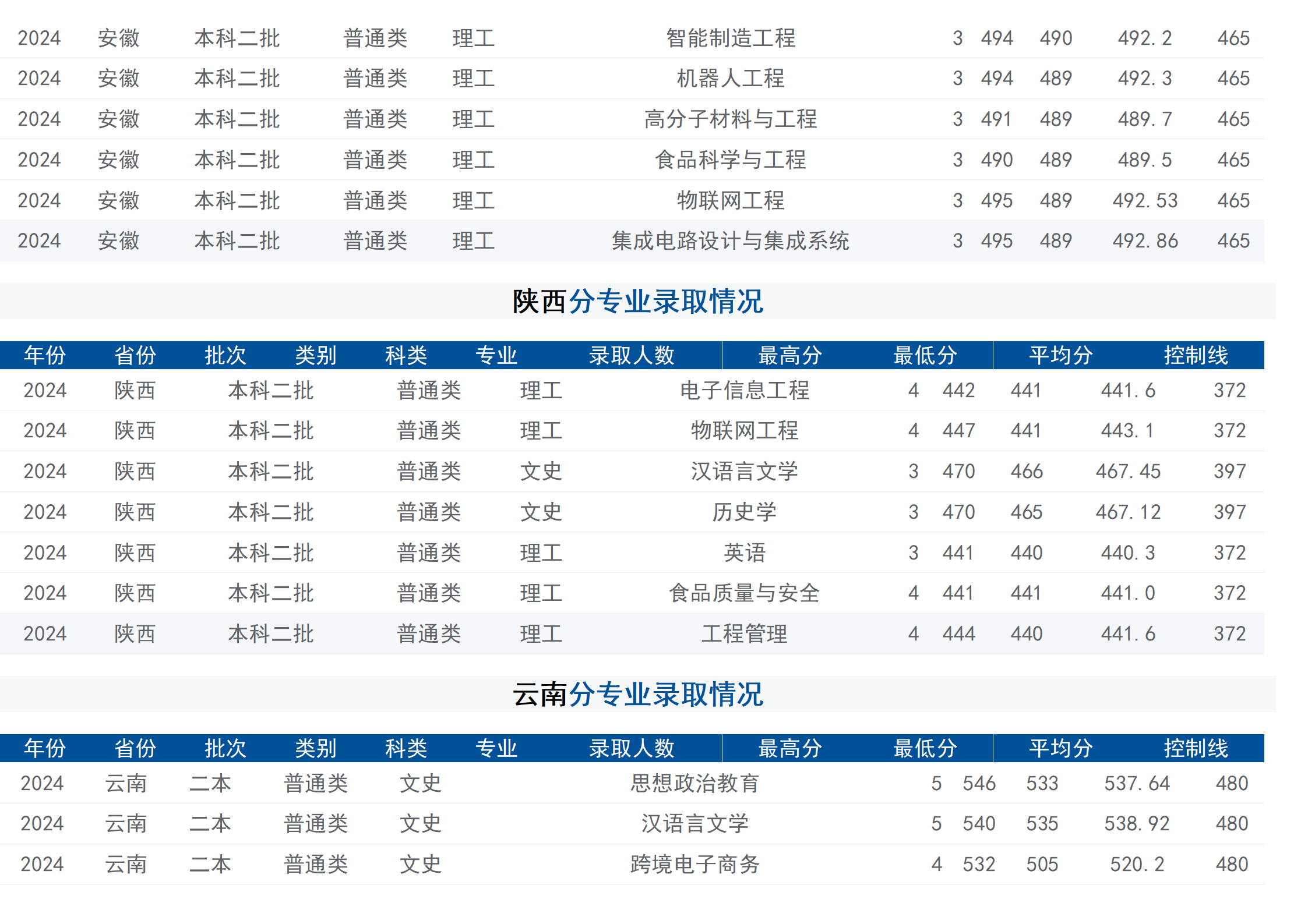 2024年招生分數(shù)線（省外）